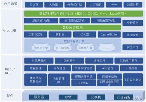 浪潮信息自研服務(wù)器操作系統(tǒng)與萬(wàn)里安全數(shù)據(jù)庫(kù)完美融合 打造高性能信息系統(tǒng)集成解決方案