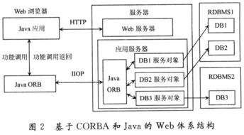 SOA架構下企業信息系統集成服務的設計與實現